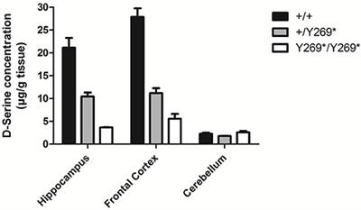 D-Serine: Potential Therapeutic Agent and/or Biomarker in Schizophrenia and Depression?